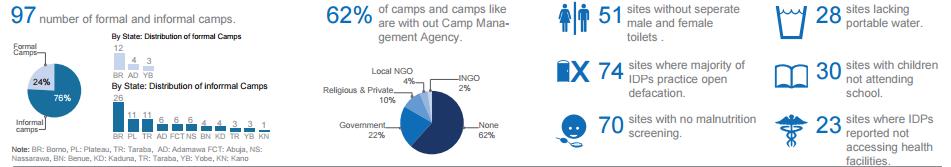 Nigeria Camps