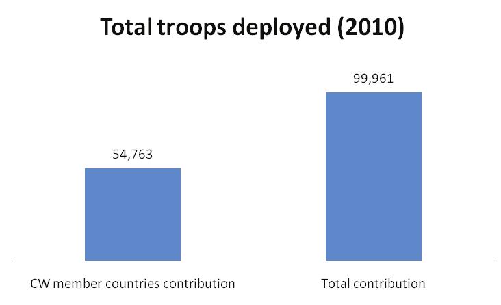 Commonwealth Secretariat Information Brief Figure 1 Created from Ranking of Military and Police contributions to UN Operations (30 September 2010), http://www.un.