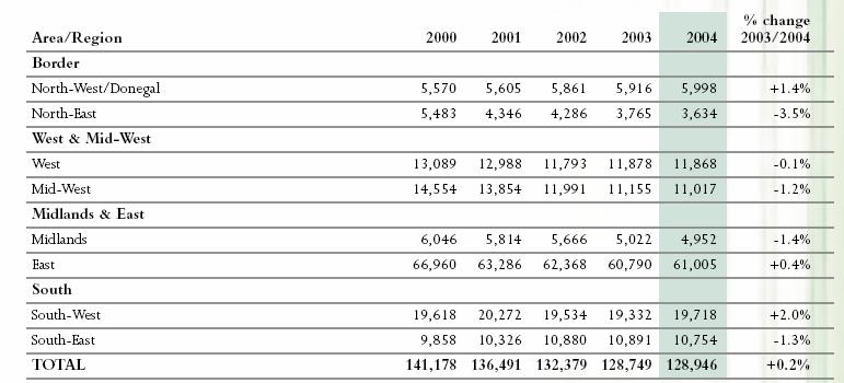 26 Table 15: Total Employment by region in IDA supported companies 2000-2004 Source: IDA Annual Report 2004.