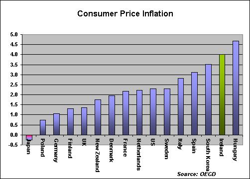 49 If one looks at the rate of inflation in Ireland, this improvement is nevertheless only moderate. Ireland amongst those countries in the EU with the highest cost of living.