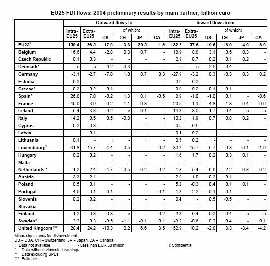 63 APPENDIX 1: EU 25 FDI FLOWS 2004 Source: EUROSTAT, News Release 8 July 2005, Decrease in FDI flows with extra-eu countries and in intra-eu25 flows in