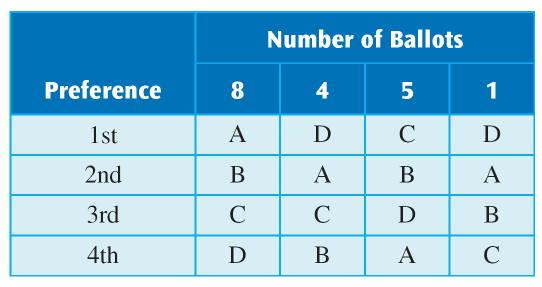 Example: The following table summarizes the preference ballots cast for candidates A, B, C, and D: Determine the winner of this election using pairwise comparison.