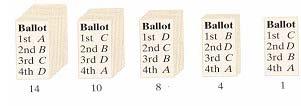 It turns out in the MAS election there are only 5 ways that actually occurred in this election: When the ballots are sorted, these are the frequencies of the 5 ballot rankings that occurred.