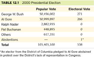Mathematics and Politics Table 12.1 shows the official results of the 2000 U.S. presidential election. What was Bush s percentage of the popular vote? 50, 456,002 0.4787 47.