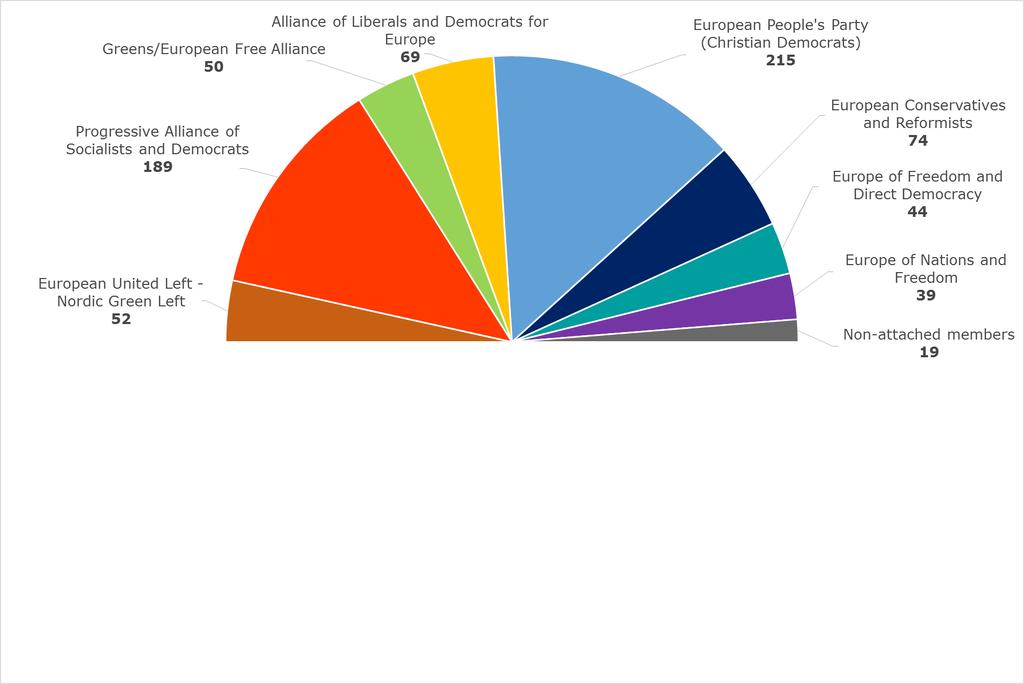 The European political parties Number of seats in the