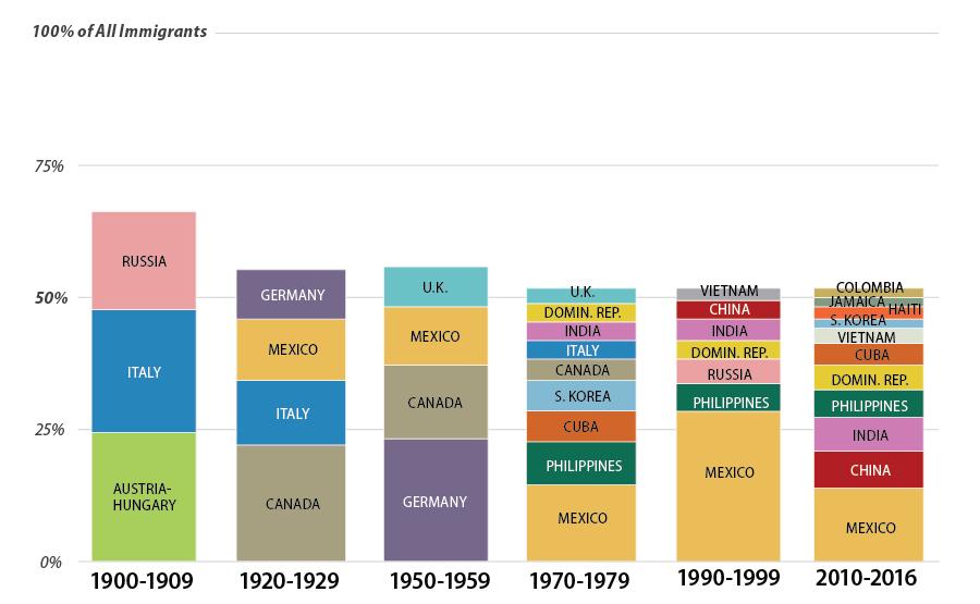 Figure 2. Top Sending LPR-Sending Countries, Selected Decades (Countries comprising 50% or more of all LPRs in decade) Source: CRS analysis of Table 2, Statistical Yearbook of Immigration, U.S. Department of Homeland Security, Office of Immigration Statistics, FY2010.