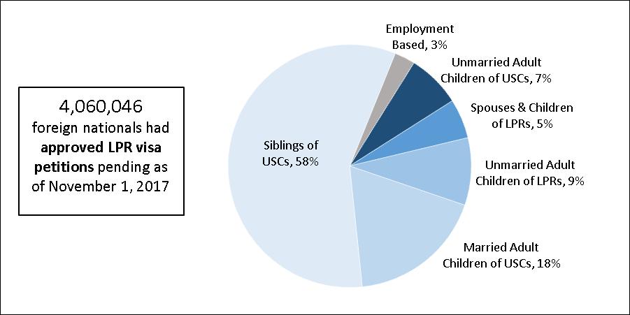 sponsored or employment-based immigrants who cannot yet immigrate to the United States due to numerical limits in the INA.