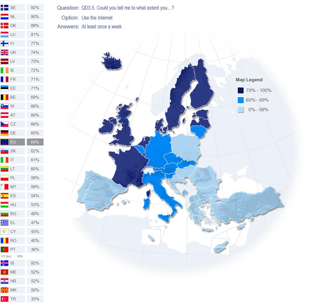 A clear majority of Europeans also use the Internet at least once a week (64%, +1 point).