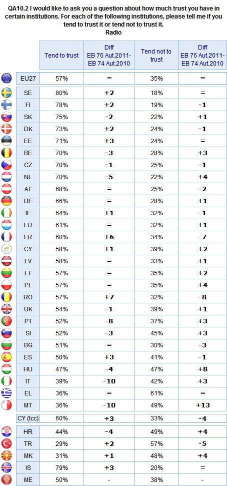 A majority of respondents in 23 Member States trust radio.