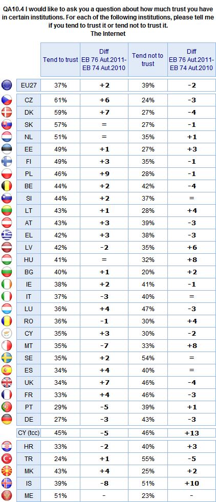 Trust in the Internet, though less pronounced, outweighs distrust in 18 Member States.