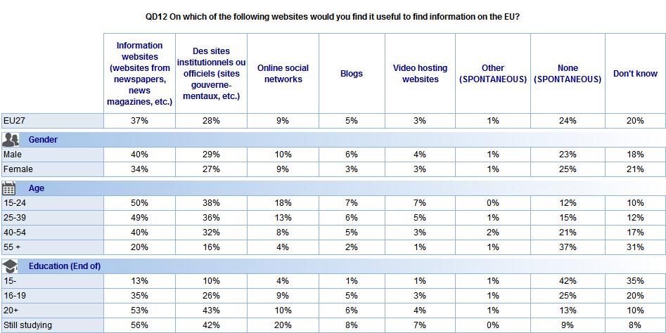 The most educated respondents, who, as we have seen, are more likely to trust institutional and official websites, are also more likely to mention