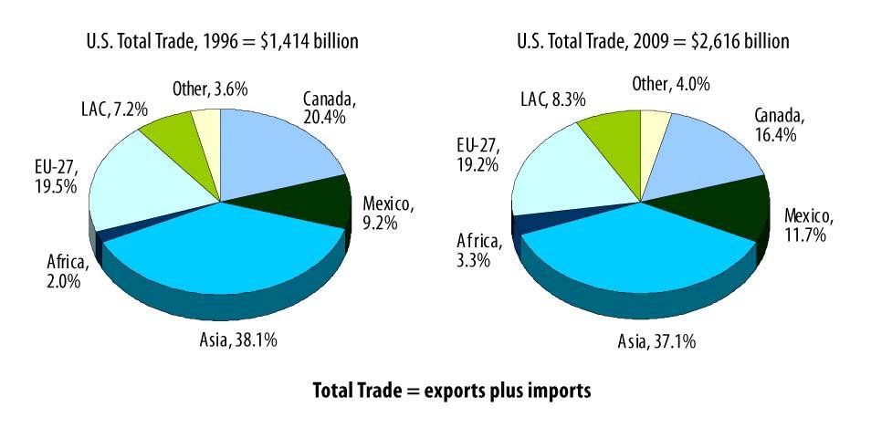 and volume of a single product, crude oil, which represents three-quarters of U.S. imports from the region.