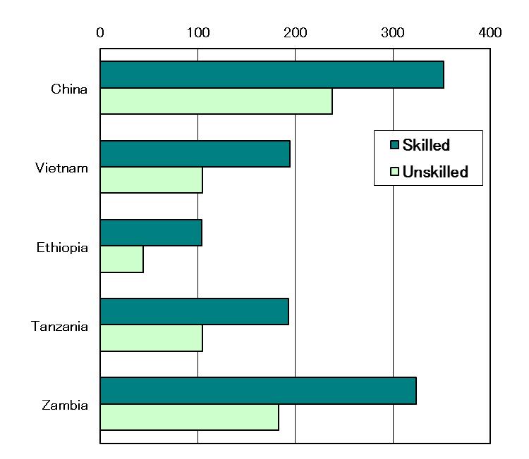 WB Light Manufacturing in Africa (2012) Comparing Africa (Ethiopia, Tanzania & Zambia) and Asia (China & Vietnam) with special attention on Ethiopia.