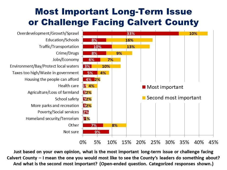 Page 2 Looking forward, however, voters have significant concerns about the future direction of Calvert County, and those concerns are largely concentrated on overdevelopment and resulting traffic