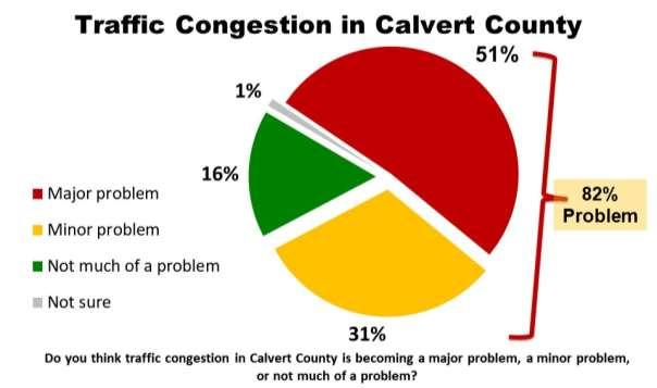 Another 31% called traffic congestion a minor problem, while only one voter in six (16%) said traffic congestion is not much of a problem.