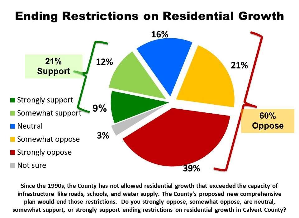 Page 7 Voters in Calvert County strongly disapprove of the construction of more housing, particularly at the cost of agricultural lands, water quality, or the country feel of their county.