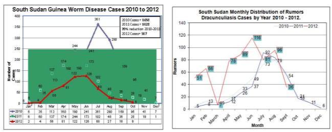 Sudan s polio free status by conducting supplementary immunization activities, routine immunization, strengthening AFP and other Vaccine preventable diseases (VPDs) surveillance.