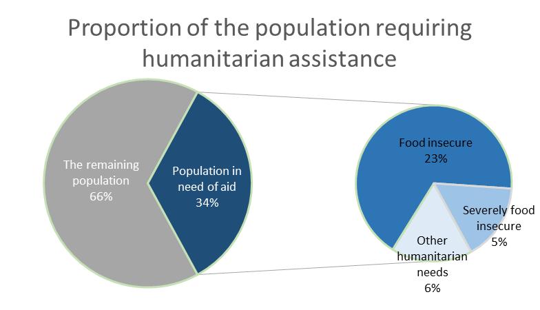 ROMENA Humanitarian Bulletin 5 Almost a third of Mauritania s 3.3. million inhabitants require humanitarian assistance.