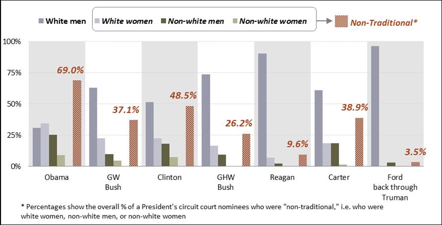 Notes: This figure shows the percentage of all active U.S. circuit court judges appointed by President Obama (compared to other Presidents),