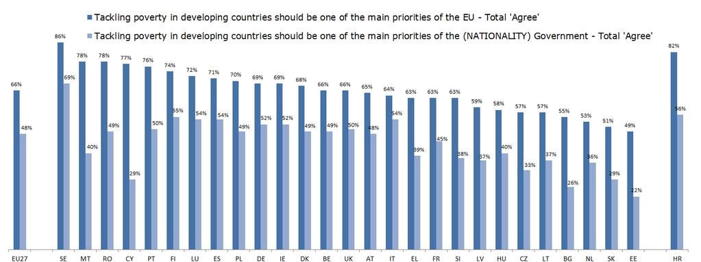 As the chart below illustrates, in each Member State there is a higher level of agreement with the suggestion that tackling poverty should be one of the main priorities of the EU than that it should