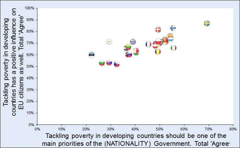 Also, as the chart below shows, in Member States where a large number of people think that tackling poverty in developing countries should be one of the main priorities of their national government,