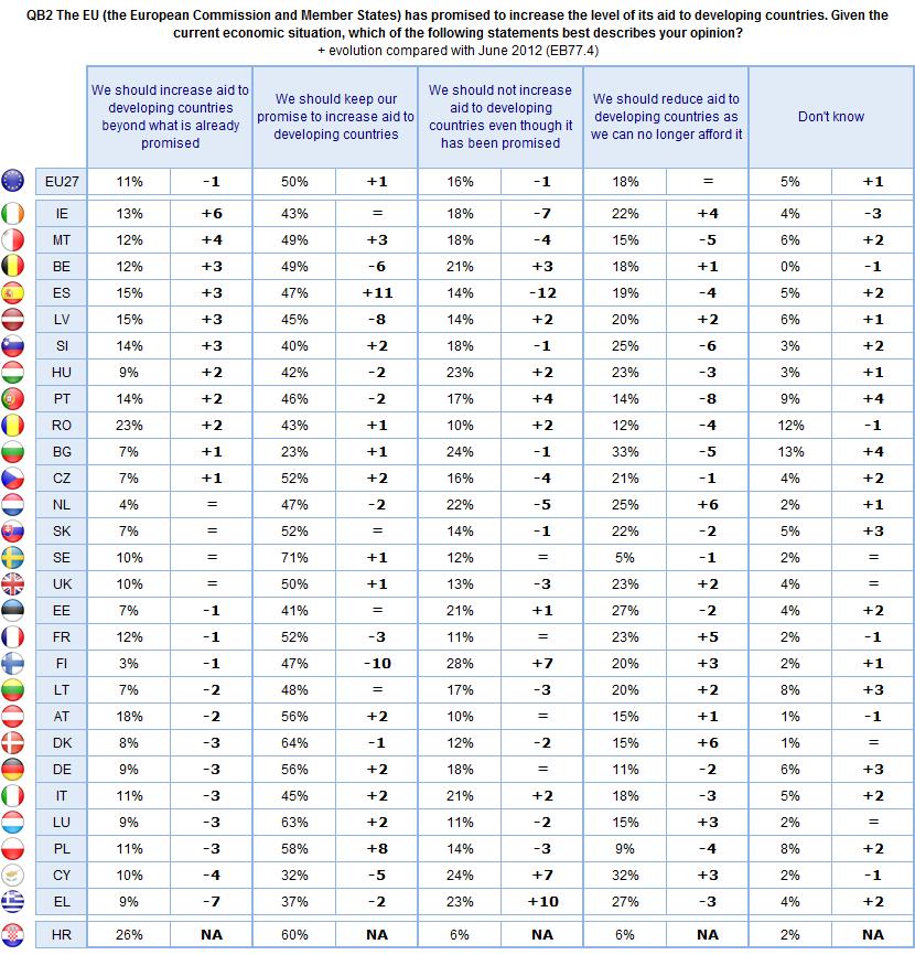 There was a substantial rise in the number of respondents who think that we should keep our promise to increase aid to developing countries in Spain (47%, +11) and Poland (58%, +8), though the
