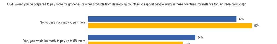 5. PERSONAL COMMITMENT TO DEVELOPMENT - A majority of respondents are now willing to pay more for products from developing countries, while this was not the case in 2012 When asked whether they would