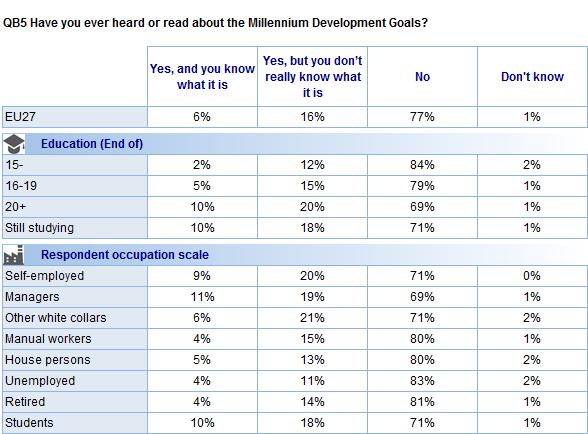 The socio-demographic data suggest that the respondent s level of education is an important indicator of whether he or she has ever heard of or read about the Millennium Development Goals.