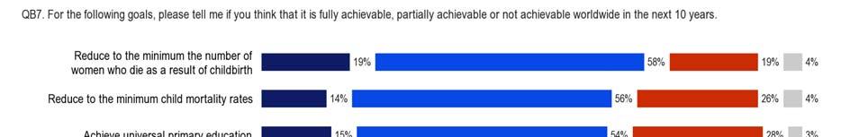 6.3 Achieving the Millennium Development Goals - At least half of the respondents believe that all six Millennium Development Goals tested are at least partially achievable worldwide in the next ten
