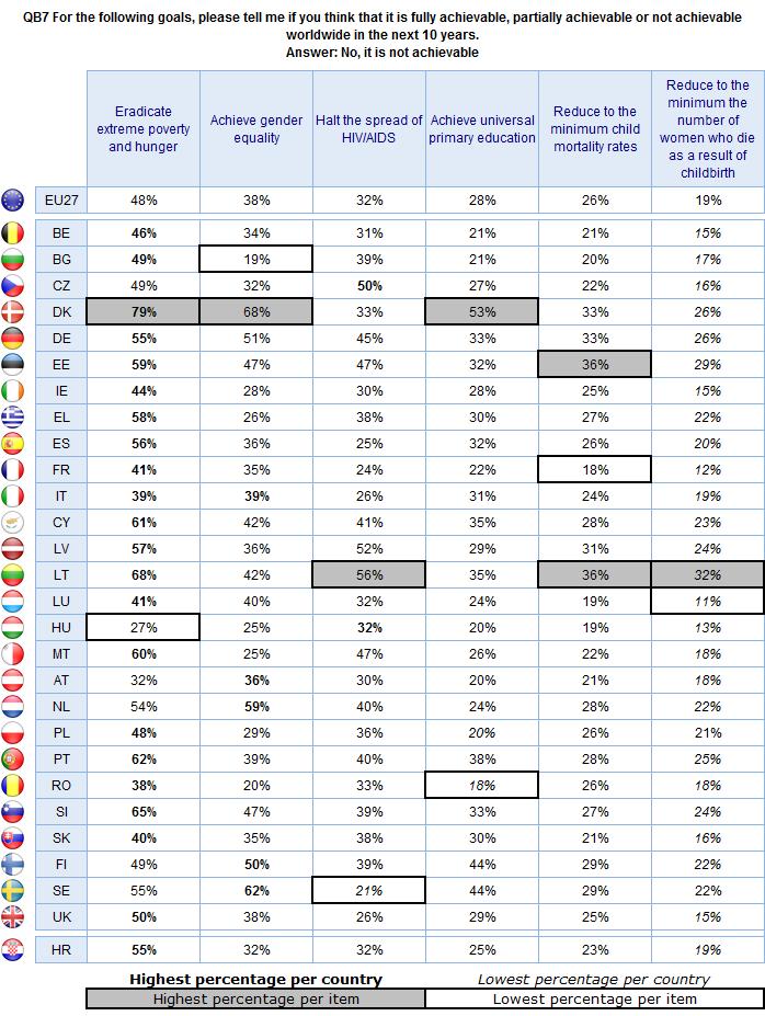 As the following table demonstrates, the eradication of extreme poverty and hunger is regarded as the most difficult goal to achieve in most Member States: this is the case in 21 EU countries, as