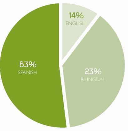 The Language Despite acculturation Hispanics prefer to