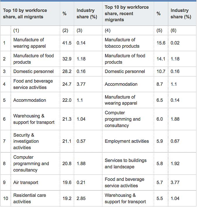 Table 2 shows that recent migrants concentrate in low-skilled sectors. These include tobacco product manufacturing (15.6% of total employment in the sector), food products manufacturing (14.