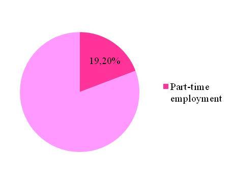 Figure 21: Part time employment as a share of total
