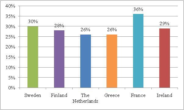 Figure 23: Percentages of women in managerial positions EU (27) average: 30% Source: Database: Women and men in decision-making (2006) Figure 24: