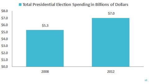 17. [Total election spending in election year graph] We saw how election spending increased by almost $2 billion 2012 over 2008, which was itself already higher than any other year