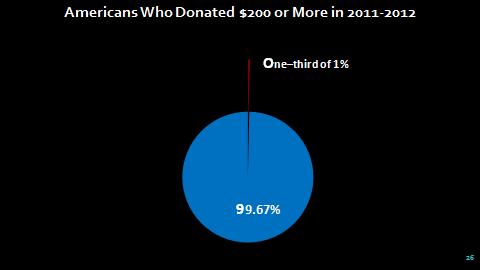 Americans involved in the political funding process at the lowest recordable level.
