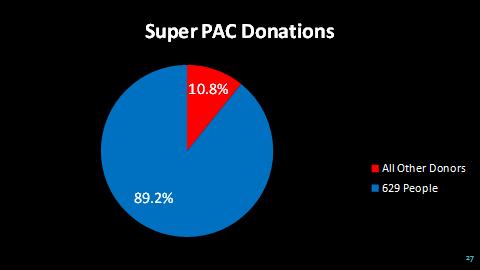 25. [Super PAC Donations Slide] Here is another interesting number: Just over 600 people gave almost 90% of all money spent by Super PACs only 163 of them gave almost half of all the money.