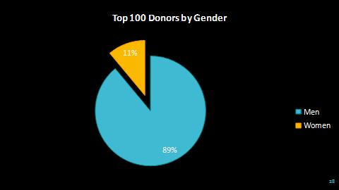 And these donors are not only unrepresentative of America in terms their financial resources, but also their gender. 26.