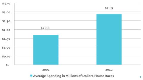 Total spending in Congressional races has generally gone up by several hundred million dollars each election cycle.