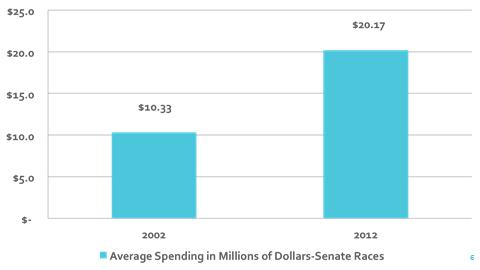 6. [Average Spending in U.S. Senate Races] The cost for an average Senate race has DOUBLED in that same time 7.