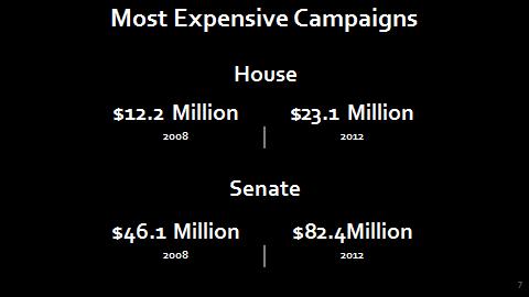 The story told by contested races is even more dramatic: In just 4 years, the cost for the MOST expensive