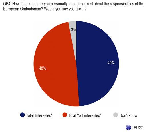 1.2 Public interest in learning about the role of the Ombudsman - Half of EU citizens express an interest in learning more about the Ombudsman s responsibilities, while the other half show little