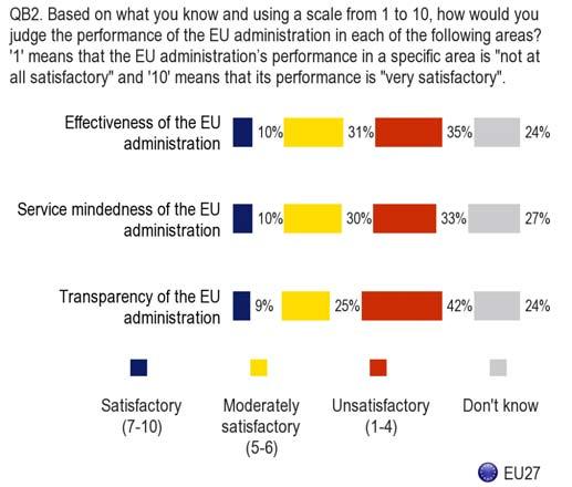 2. THE ROLE AND PERFORMANCE OF THE EU ADMINISTRATION - Only a small minority of EU citizens think that the EU performs satisfactorily in terms of its effectiveness, with one in four saying they do