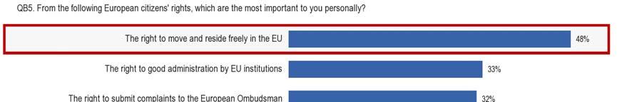 3.2 EU citizens rights - The right to good administration by the EU institutions is the second most important European citizens' right according to the survey respondents - The right to move and