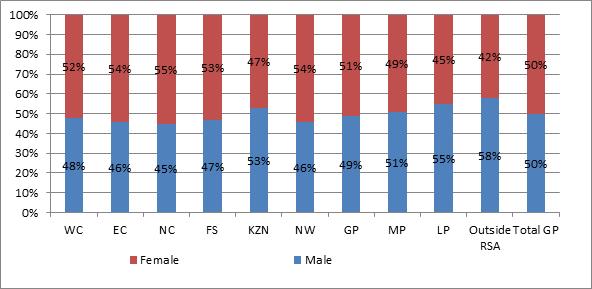3. Demographics 3.1 Sex of migrant population Census 2011 and QoL 2011 data show that overall, male migrants (53%) outnumber female migrants (47%).