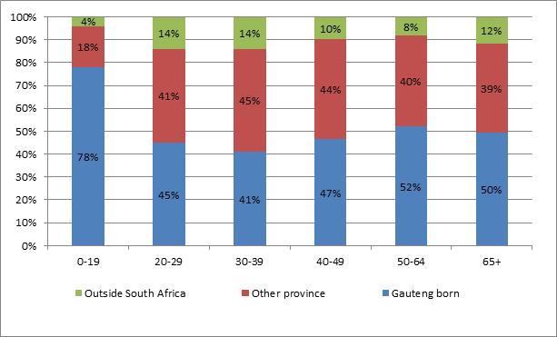 The internal and cross border migrant populations of the province are dominated by people of working age, particularly between 20-49 years, and when combined actually outnumber people born in Gauteng