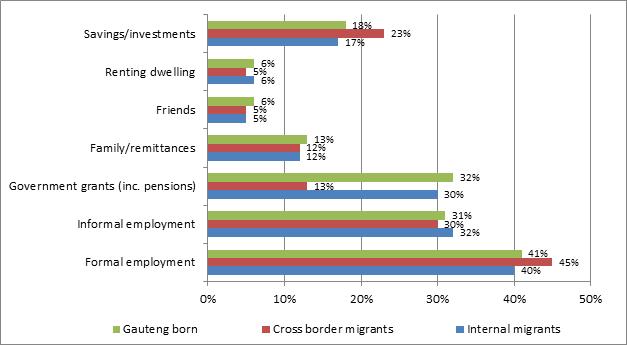 Source: QoL 2011 4.6 Income Income sources in part reflect employment status (Figure 10). Cross border migrant households were most likely to have income from savings and investments (Figure 10).