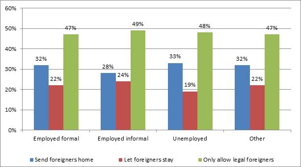 Employment status did not make a significant difference to respondents attitudes in the QoL 2011