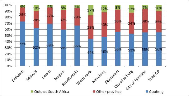 Migrants are not evenly distributed across the province. There are considerable differences in the make-up of the migrant populations of the municipalities that constitute Gauteng.