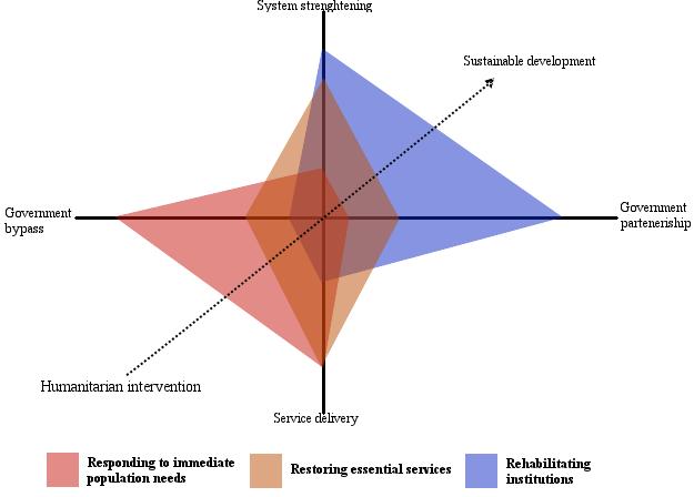 UNESCO Graph explaining the process of transition towards sustainable development in humanitarian intervention. Source: Author, derived from Derick W.